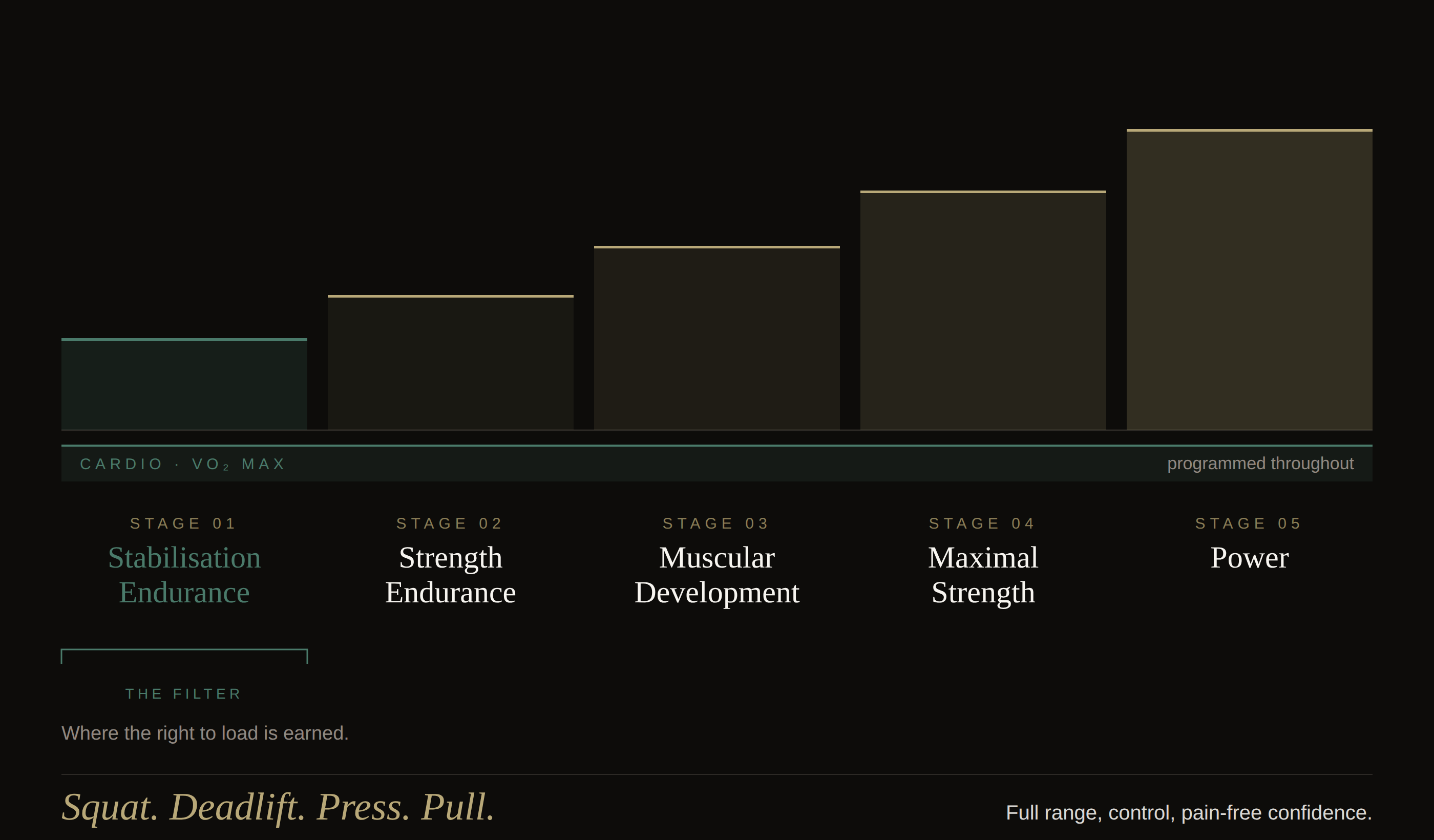 The five stages of progression, ascending, with stabilisation as the filter.